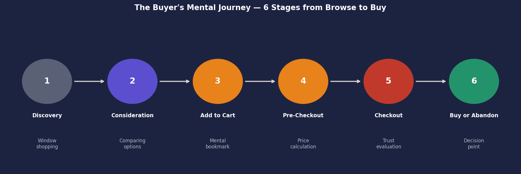 Figure 5.1 — Buyer journey stages and friction types.