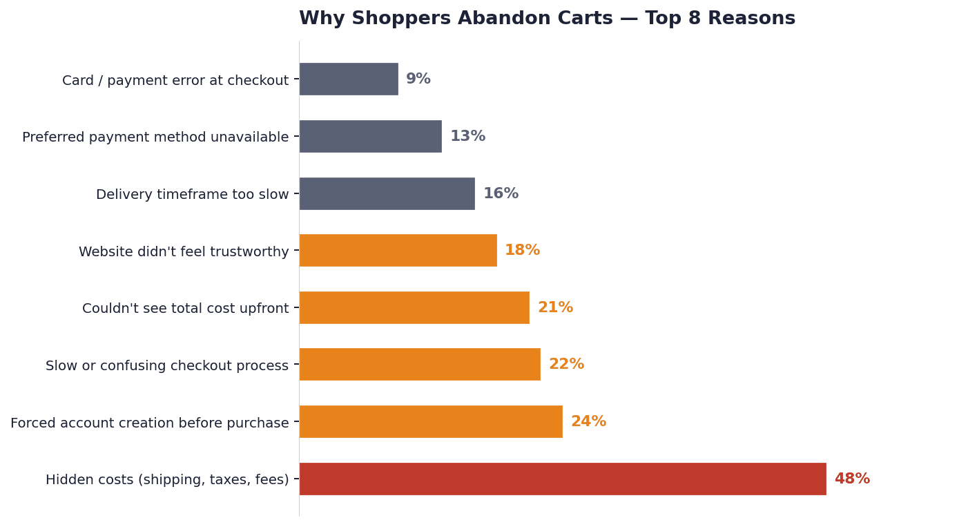 Figure 4.1 — Top reasons for cart abandonment; hidden costs dominate.