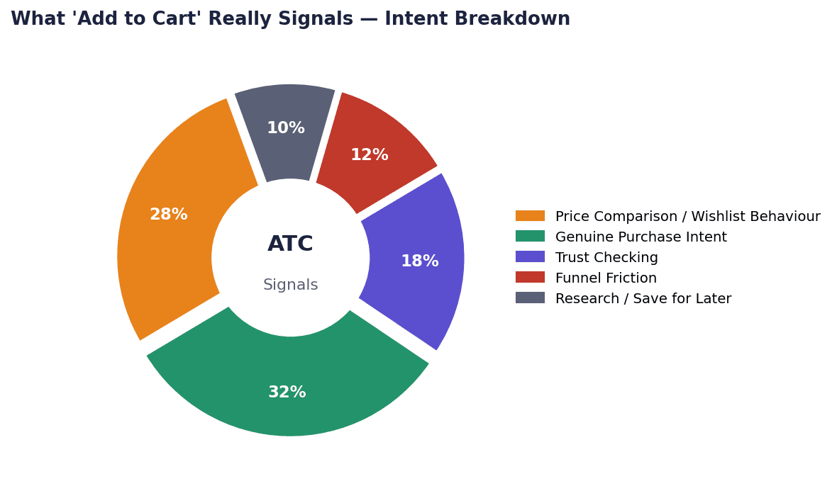 Figure 2.1 — ATC intent breakdown: what users mean when they click Add to Cart.