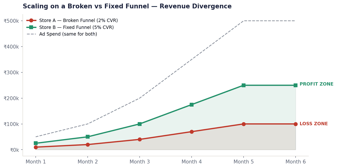 Figure 8.1 — Scaling Impact: A 5% CVR generates 2.5x more revenue than 2% on identical ad spend.