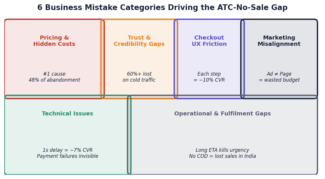 Figure 6.1 — Business mistake categories driving the ATC-no-sale gap.