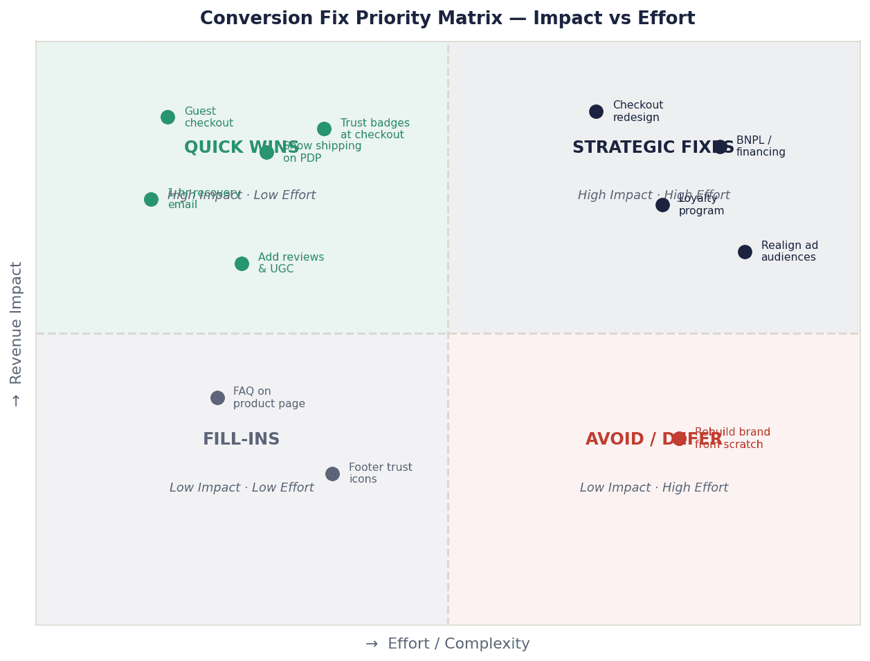 Figure 10.1 — Priority Matrix: Rank your conversion fixes by impact vs. implementation effort.
