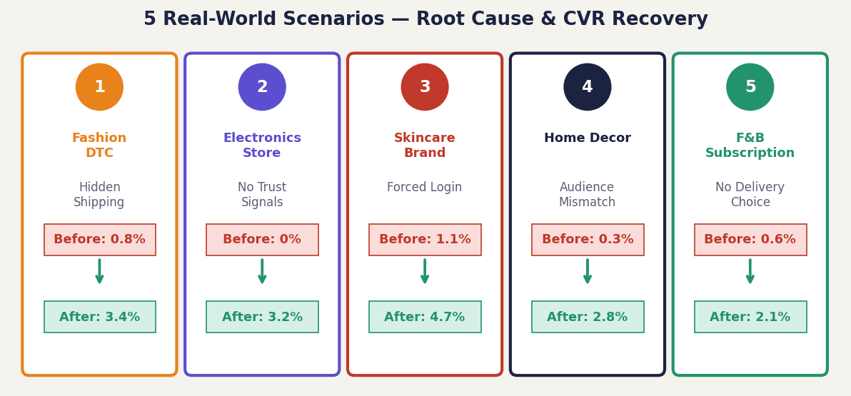 Figure 9.1 — Scenario CVR Recovery: Before and after conversion rates across 5 real-world cases.
