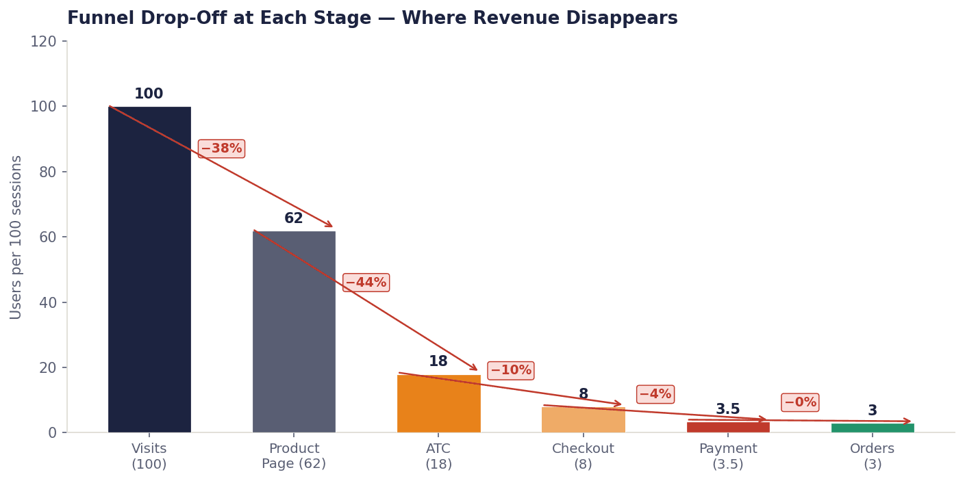 Figure 7.1 — Funnel Stage Drop-Off: Where revenue is lost on the path to purchase.