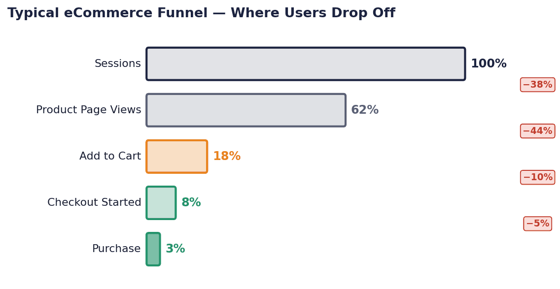 Figure 1.1 — Typical eCommerce funnel: where most visitors fall off.